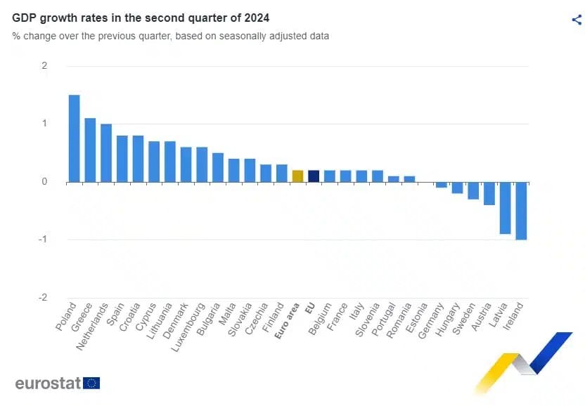 Europe Growth 20243